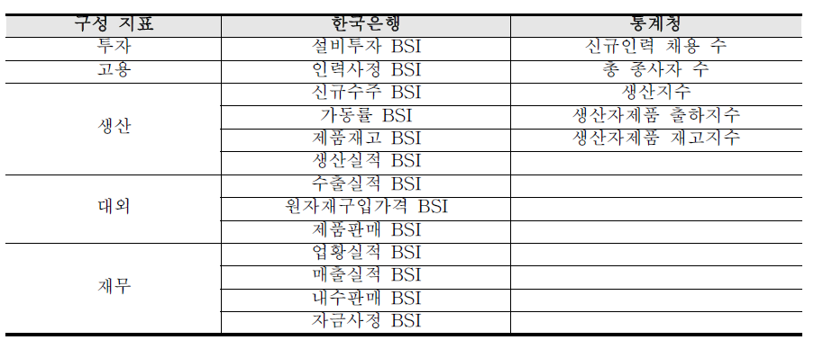 위기지수 산출을 위한 자동 수집 데이터