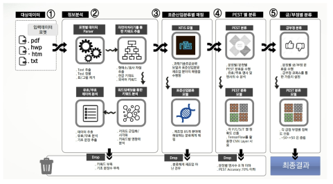 지능형 PEST 및 OT 분석 모듈 구성도