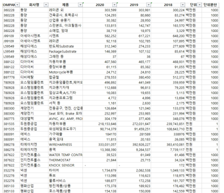 E사업보고서로부터 추출하여 구축한 기업제품별 매출액 정보 일부