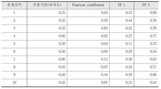 제품명 음절길이에 따른 모델 성능 테스트