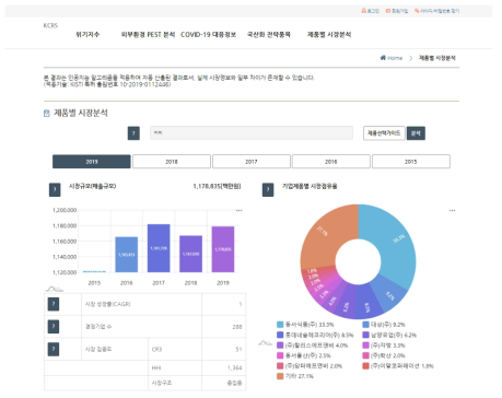 제품별 시장분석 모듈 화면(1): 시장규모, 시장성장률, 시장집중도, 기업제품별 시장점유율