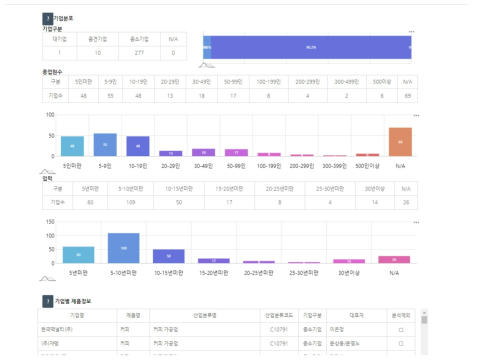 제품별 시장분석 모듈 화면(2): 기업분포(기업규모, 종업원수, 업력) 및 기업별 제품정보