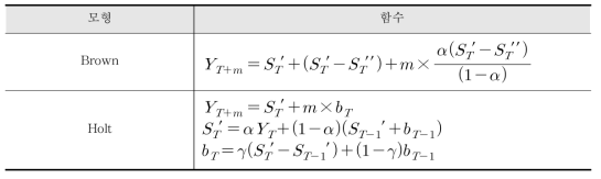 지수평활법의 각 모형별 적용 함수