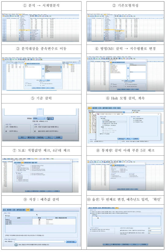 지수평활법을 활용한 미래시장규모예측 화면(예시)