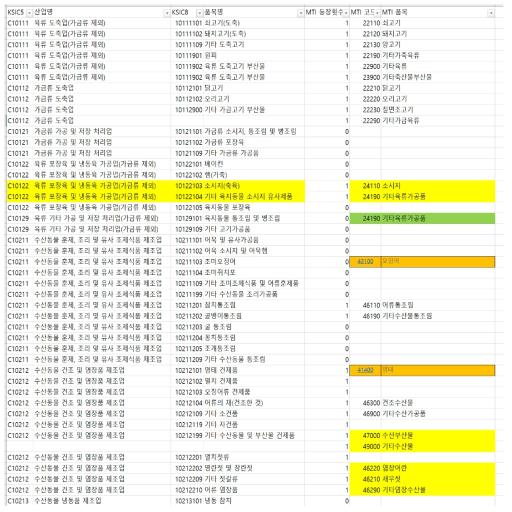 수정된 KSIC-MTI 연계표 개선(일부)