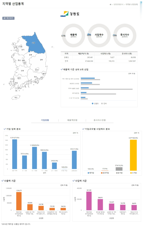 지역별 산업통계 강원도 지역분석결과 화면(예시)