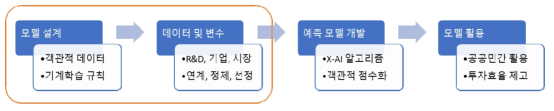 전체적인 연구 프로세스