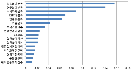 탐색적 접근에 따른 주요 요인변수 탐색 예시