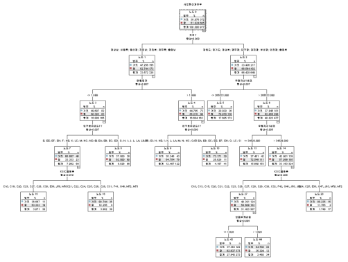 의사결정나무에 의한 사업화 성공 예측 규칙 예시