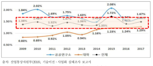 공공R&D의 연구생산성