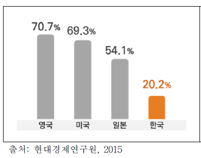 주요국 공공 R&D 사업화 성공률