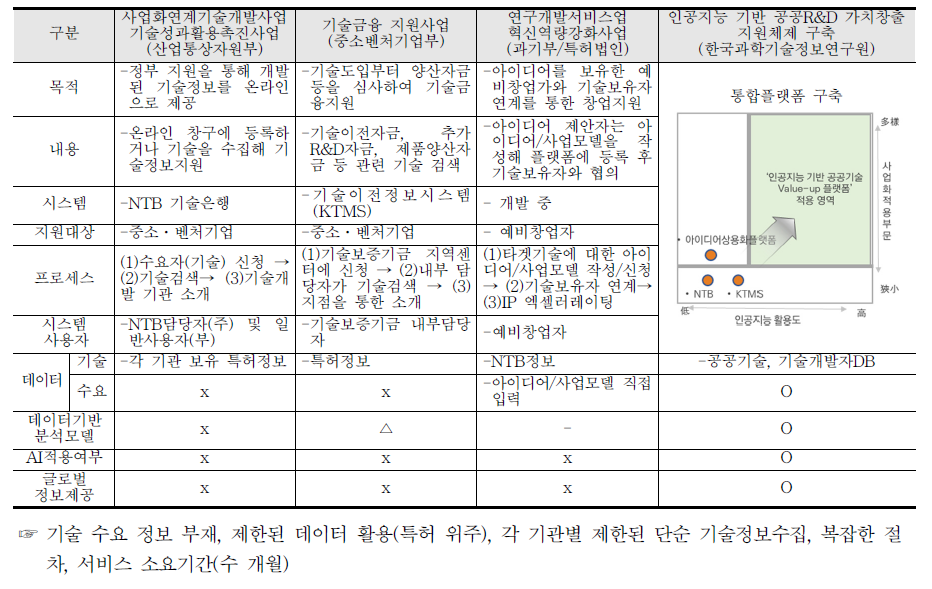 유사사업과의 비교