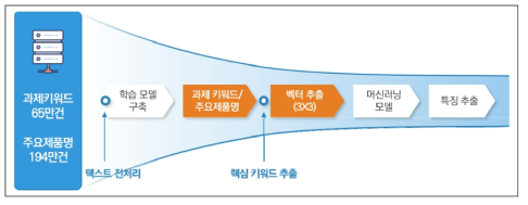 과제 키워드/주요 제품명 특징 추출을 위한 텍스트 마이닝 프로세스