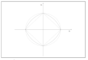 Two-dimensional contour plots ..(Zou, H., & Hastie, T., 2005) (contour of the lasso, ridge, elastic net penalty)