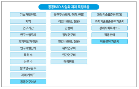 사업화 과제 특징 추출