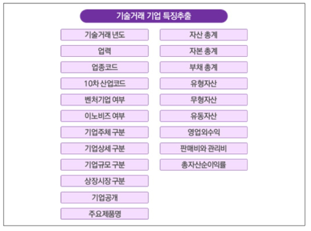 기술거래 기업 특징 추출