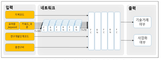 기술정보 기반 기술사업화/기술거래 학습 네트워크