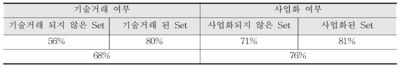 기술거래 및 사업화 여부 정확도