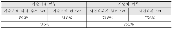 기술거래 및 사업화 여부 정확도