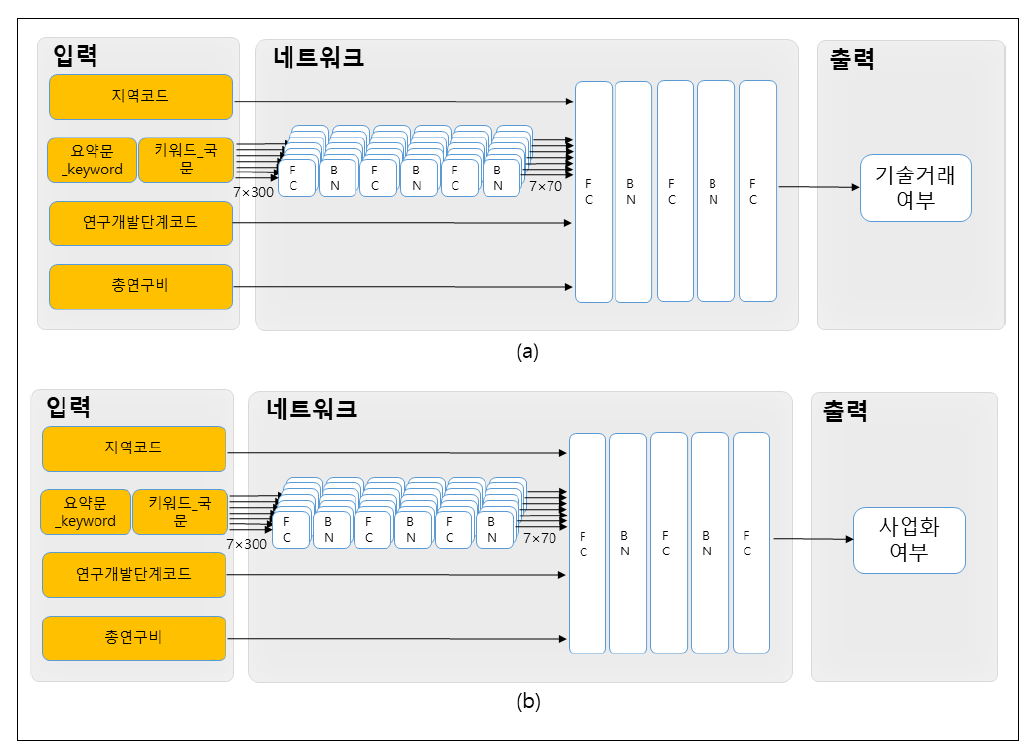 기술거래 여부 판별 네트워크와 사업화 여부 판별 네트워크의 분리 ((a) 기술거래 여부 판별 네트워크, (b) 사업화 여부 판별 네트워크)