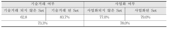 기술거래 및 사업화 여부 판별 정확도