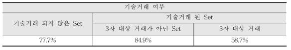 기술거래 및 사업화 여부 정확도