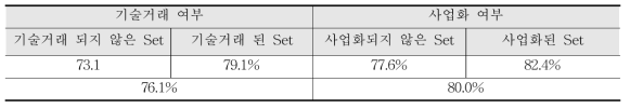 변경된 네트워크 판별 정확도