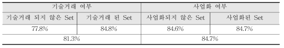 ResNet 활용한 기술거래 여부, 사업화 여부 판별 정확도