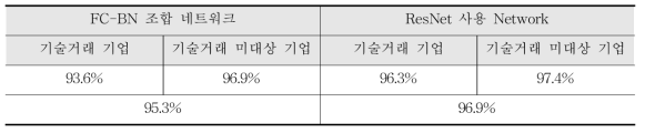 기술거래 기업 판별 정확도