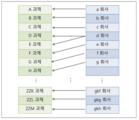 기술-기업 정보에 따른 기술 사업화매칭 네트워크 개념도