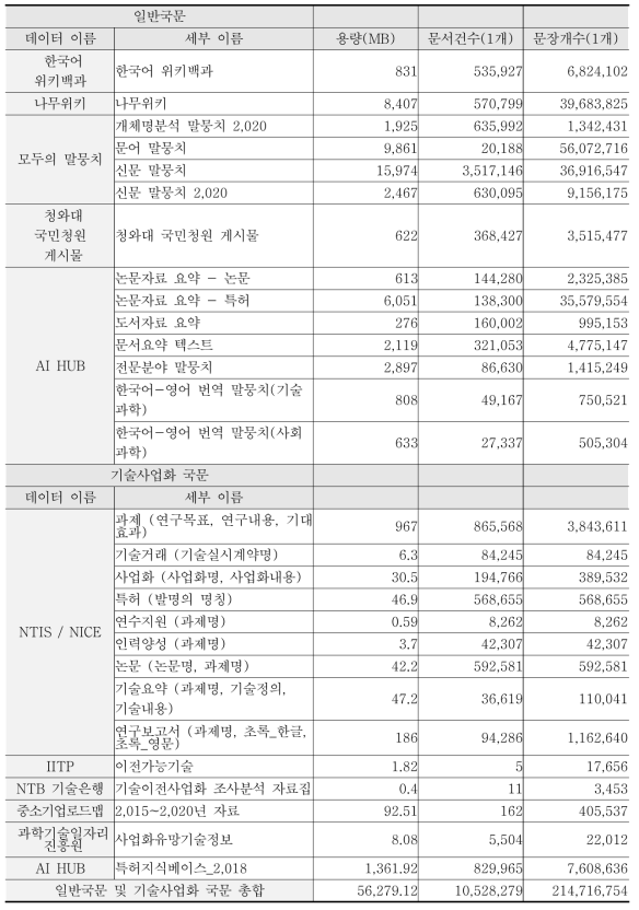 수집된 국문 및 기술사업화 데이터