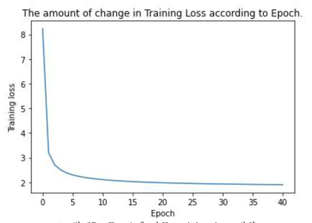 Epoch에 따른 training loss 변화
