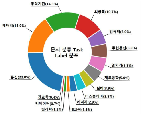 문서 분류 Task의 라벨 분포