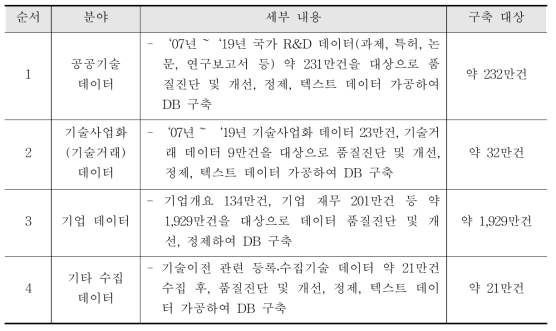 정제/가공 대상 데이터