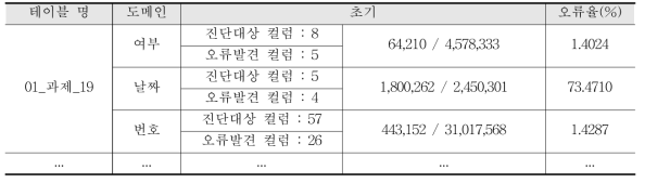 초기 진단 결과(일부)