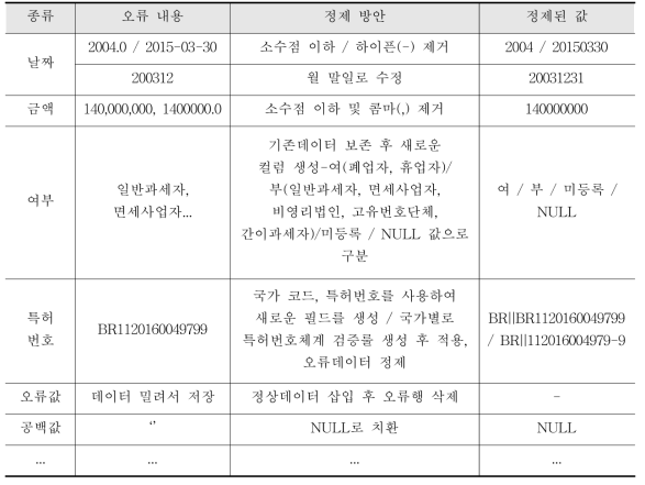 품질 개선 내용(일부)