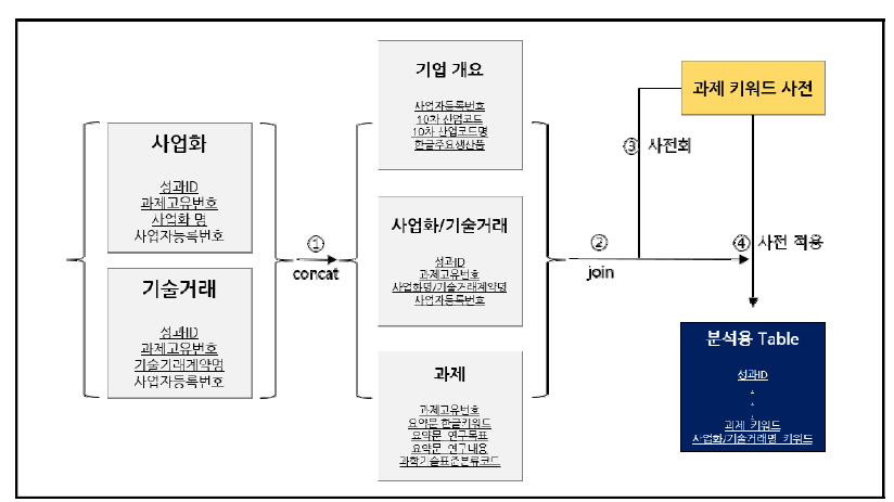 과제 키워드 기준 분석용 Table 생성 구조도