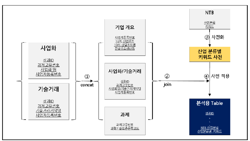 산업분류별 키워드 기준 분석용 Table 생성 구조도