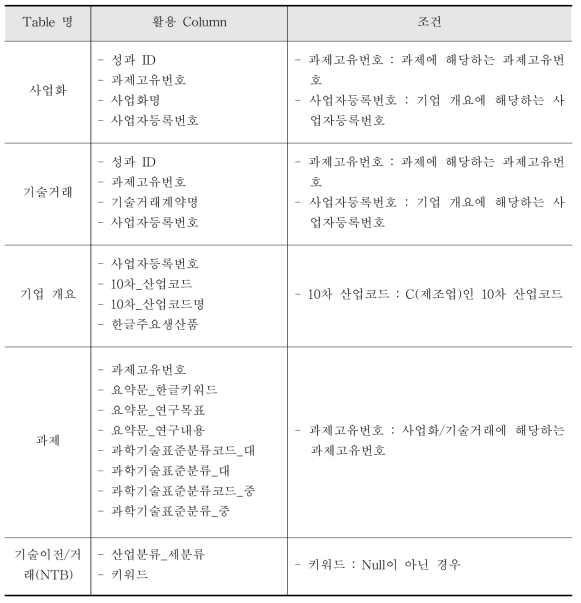 대상 Table 별 활용 조건