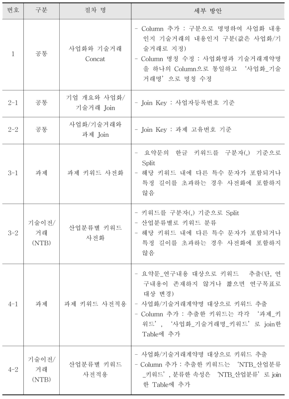 절차별 상세 방안