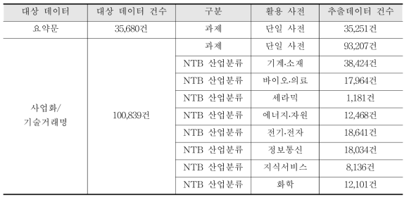 속성별 사전 키워드 개수