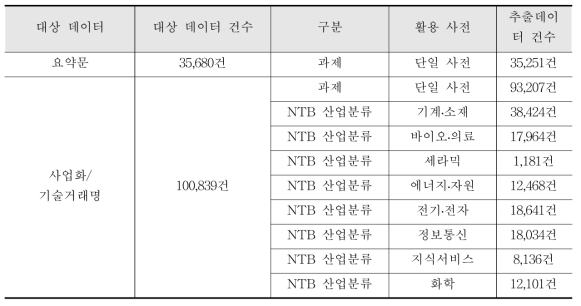 분류/추출된 데이터 건수