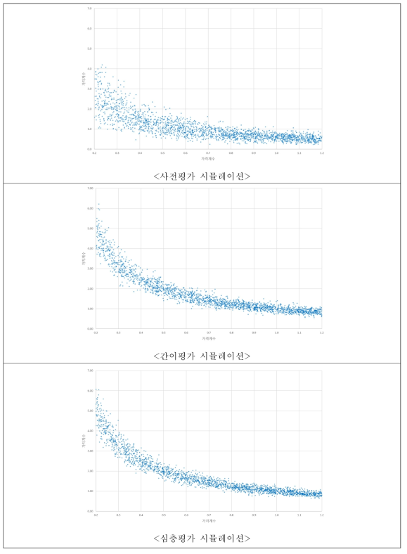 유형별 평가모델 시뮬레이션 결과