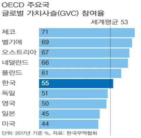OECD 주요국 글로벌 가치사슬(GVC) 참여율 자료: https://www.khan.co.kr/economy/industry-trade/article/202111162100025