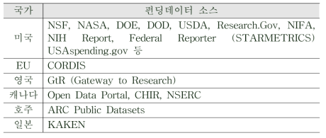 국가별 R&D 펀딩 데이터 소스