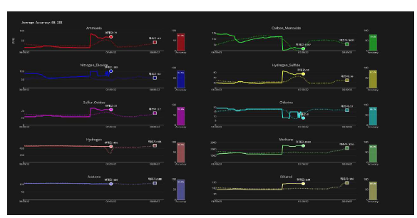 실시간 유해가스 예측 대시보드