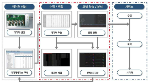 데이터 수집, 분석, 서비스 파이프라인