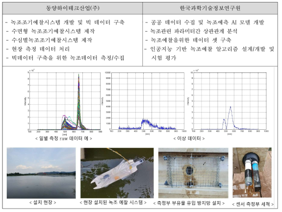 수요기업과 KISTI 역할 및 현장데이터 현황