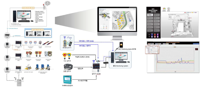 수요기업의 가스악취 통합 시스템(지능형 예측 모델 탑재 희망 설비)