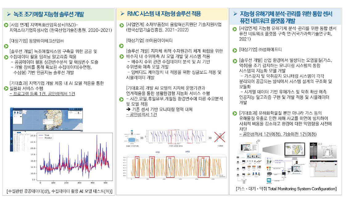 기업 수요 대응 AI 실용화 지원성과 요약